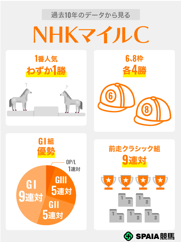 過去10年のデータから見るNHKマイルC,ⒸSPAIA