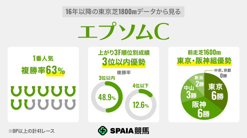 【エプソムC】距離延長組に熱視線　中心担うレイデオロ産駒はカラマティアノスよりトロヴァトーレ