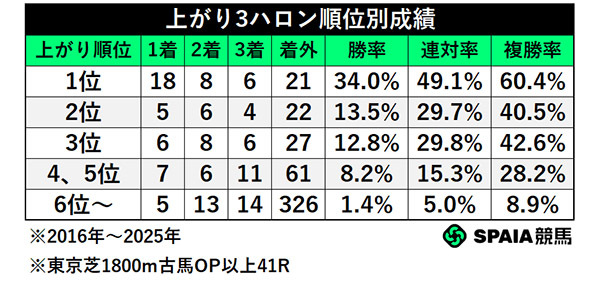 上がり順位別成績,ⒸSPAIA
