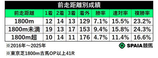 前走距離別成績,ⒸSPAIA