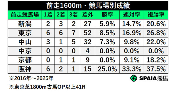 前走1600m・競馬場別成績,ⒸSPAIA