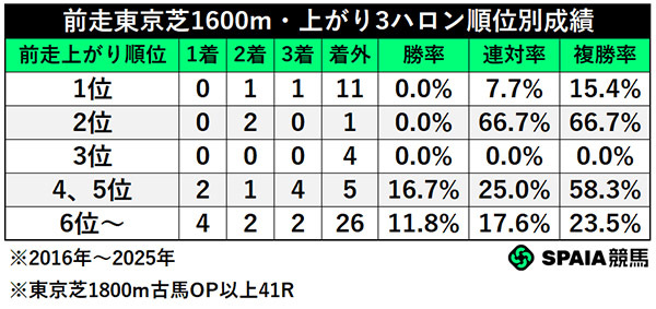 前走東京芝1600m・上がり順位別成績,ⒸSPAIA