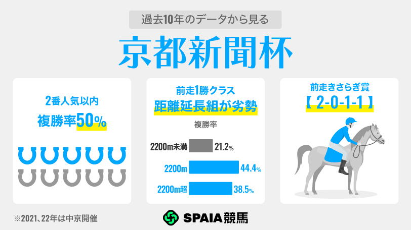 【京都新聞杯】共同通信杯2着のべレシートが最有力　複勝率75.0%を誇るきさらぎ賞組も要注意