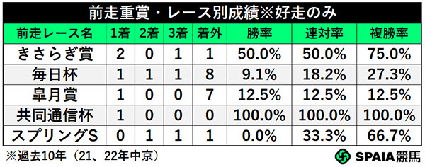 前走重賞・レース別成績,ⒸSPAIA