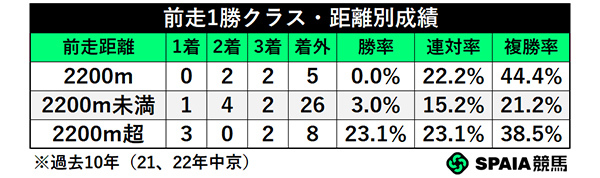 前走1勝クラス・距離別成績,ⒸSPAIA
