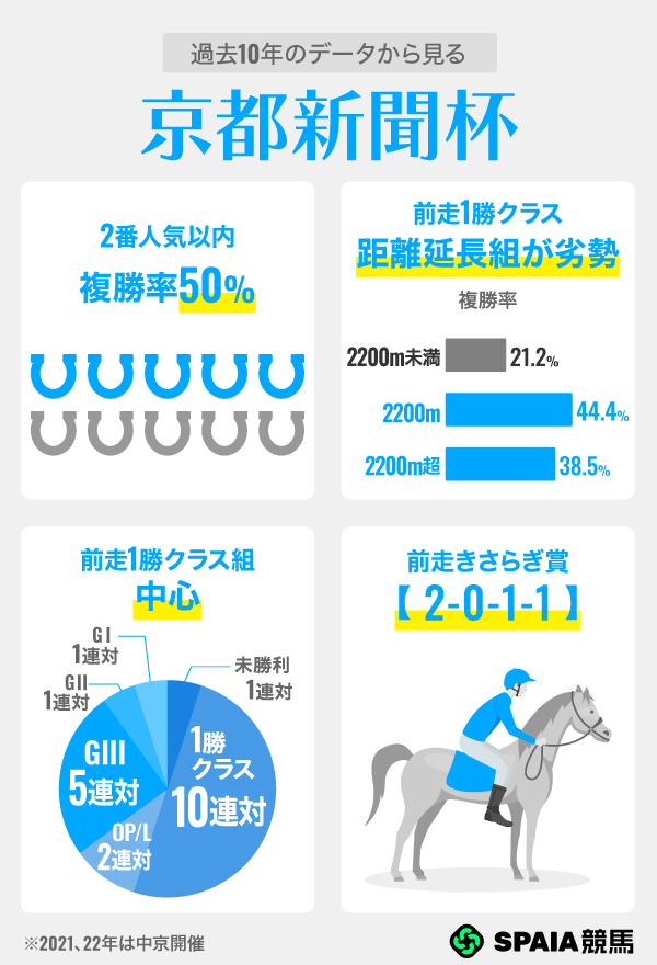 過去10年のデータから見る京都新聞杯,ⒸSPAIA