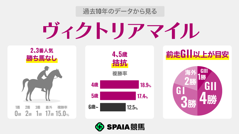 過去10年のデータから見るヴィクトリアマイル,ⒸSPAIA