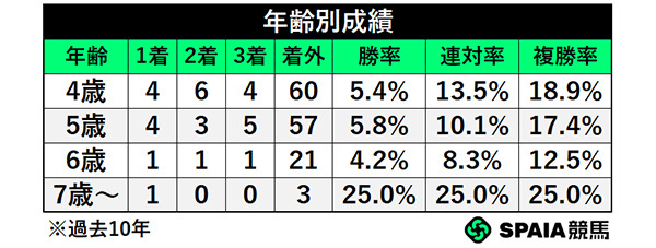 年齢別成績,ⒸSPAIA