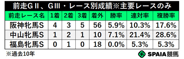 前走GⅡ・GⅢ・レース別成績,ⒸSPAIA