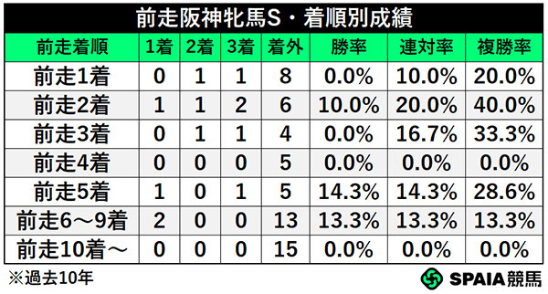 前走阪神牝馬S・着順別成績,ⒸSPAIA