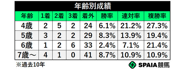 年齢別成績,ⒸSPAIA
