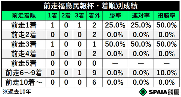 前走福島民報杯・着順別成績,ⒸSPAIA