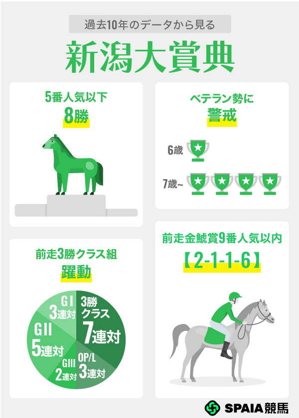 過去10年のデータから見る新潟大賞典,ⒸSPAIA