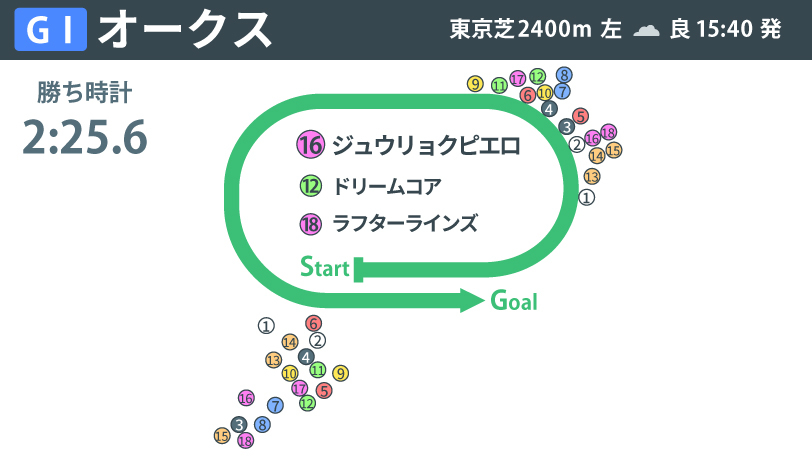 【オークス回顧】歴史を塗り替えたジュウリョクピエロと今村聖奈騎手　勝負を決めたラスト400mの胆力