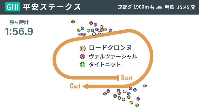 【平安S回顧】ロードクロンヌが番手からレースを支配　GⅠ級への成長示す3馬身半差の圧勝劇