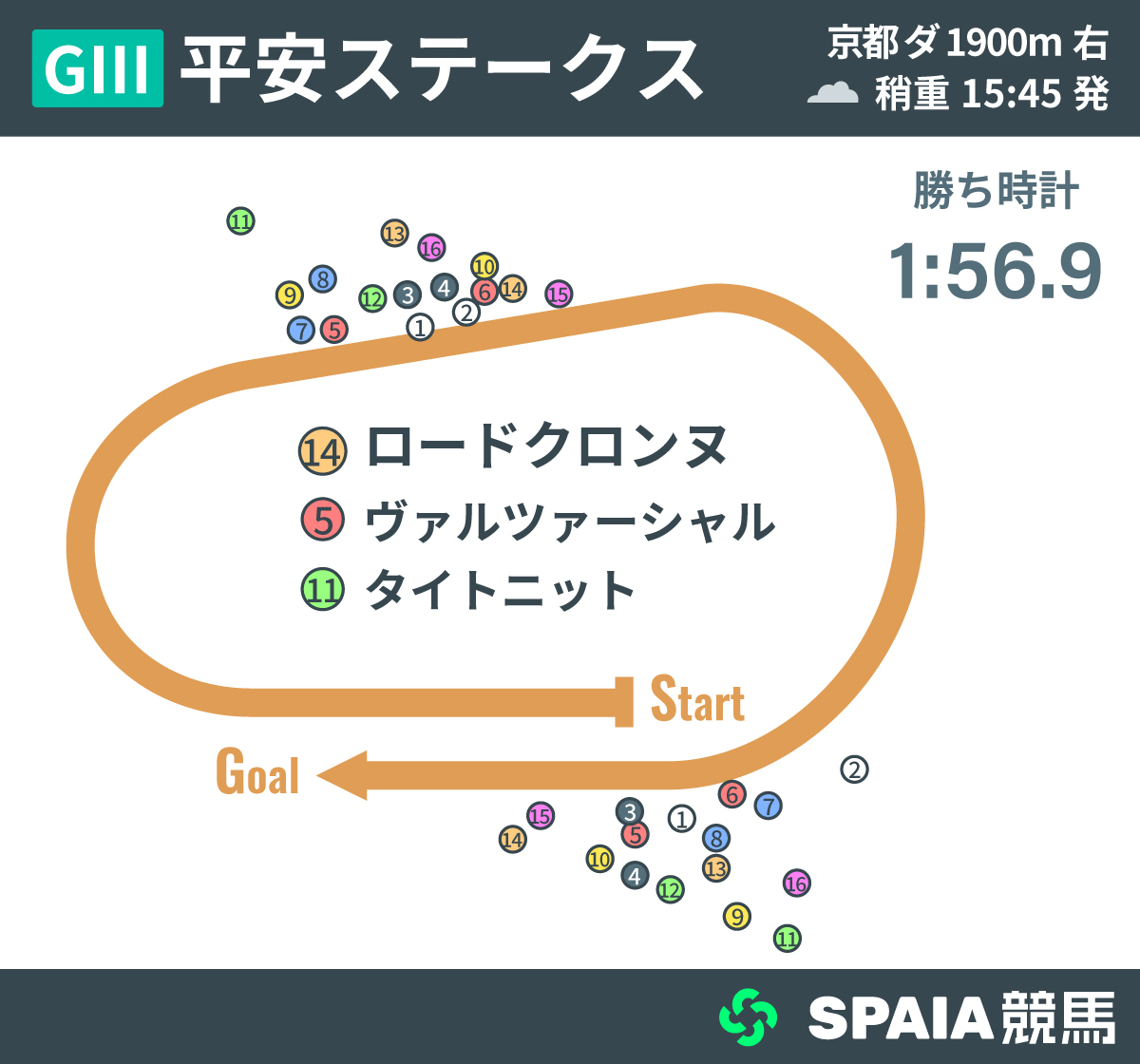 2026年平安S、レース回顧,ⒸSPAIA
