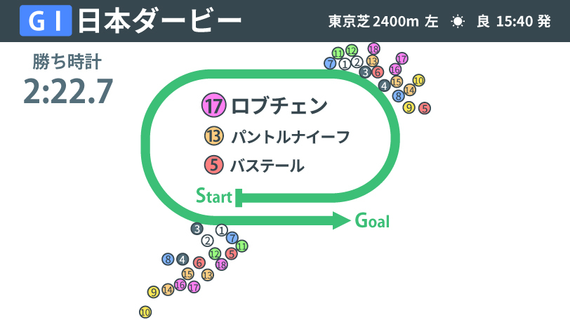 2026年日本ダービー、レース結果,ⒸSPAIA