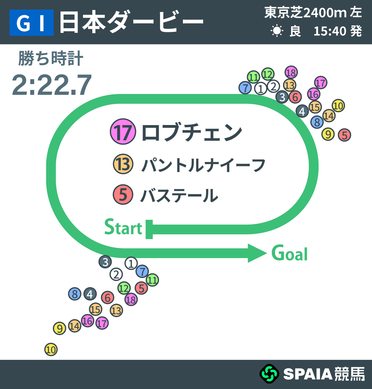 2026年日本ダービー、レース回顧,ⒸSPAIA