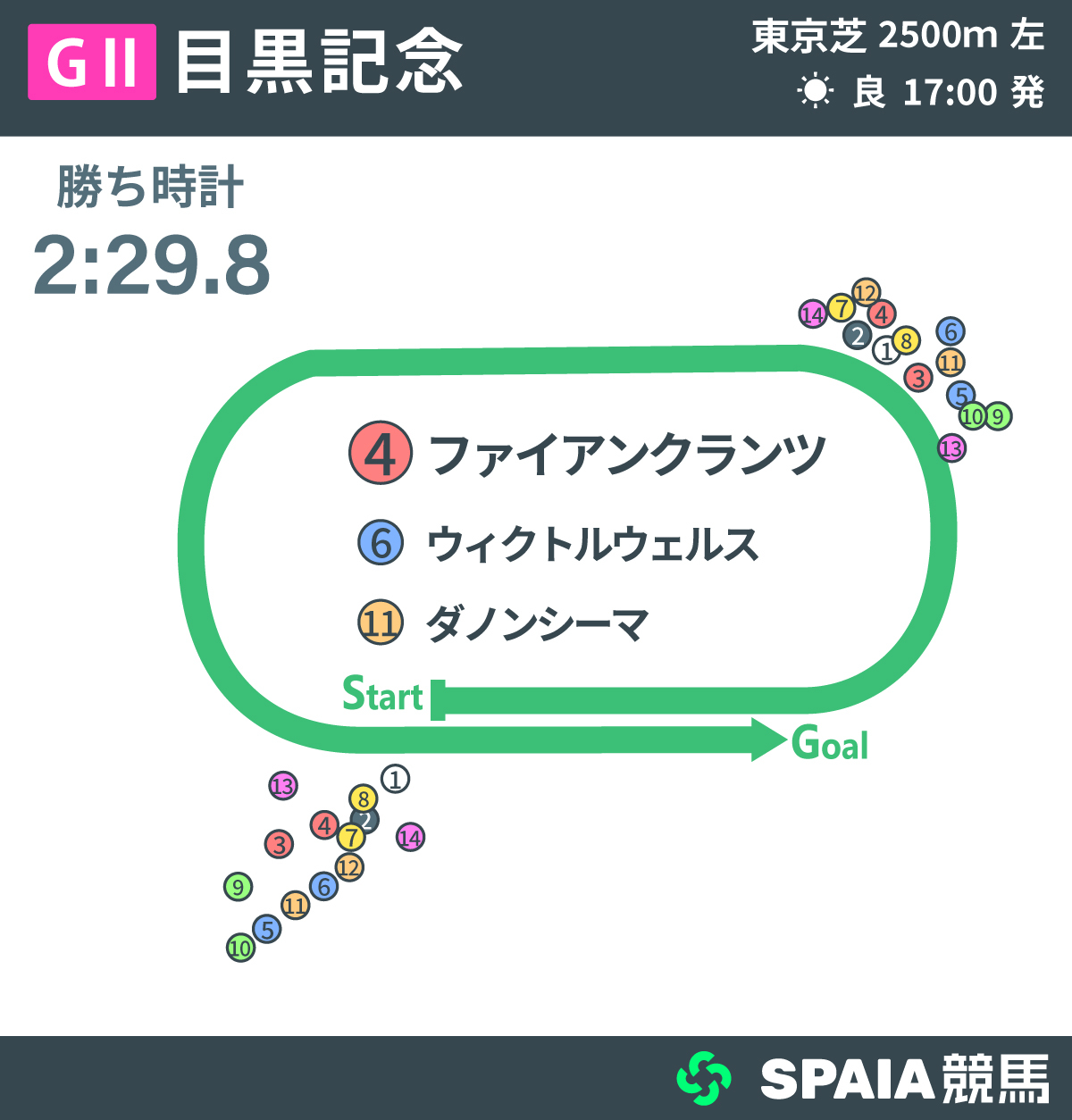 2026年目黒記念、レース回顧,ⒸSPAIA
