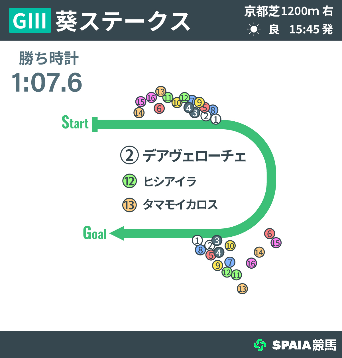 2026年葵S、レース回顧,ⒸSPAIA