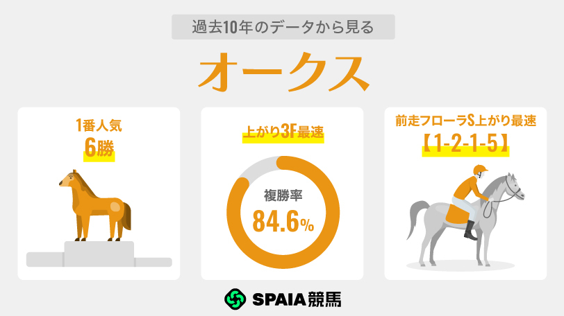 過去10年のデータから見るオークス,ⒸSPAIA