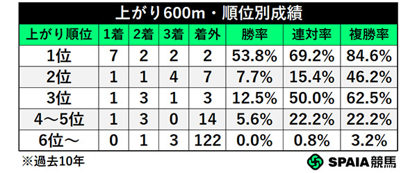 上がり600m・順位別成績,ⒸSPAIA