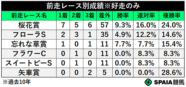 前走レース別成績,ⒸSPAIA