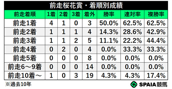 前走桜花賞・着順別成績,ⒸSPAIA
