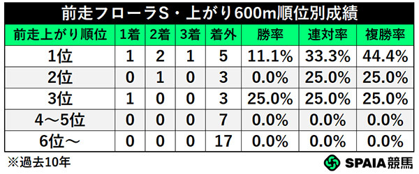 前走フローラS・上がり600m順位別成績,ⒸSPAIA