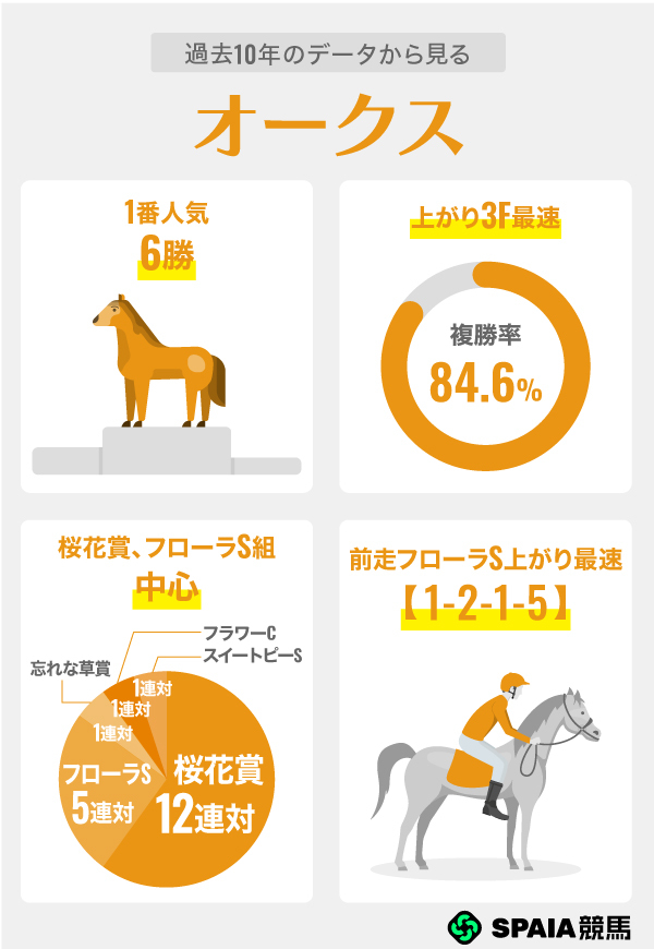 過去10年のデータから見るオークス,ⒸSPAIA