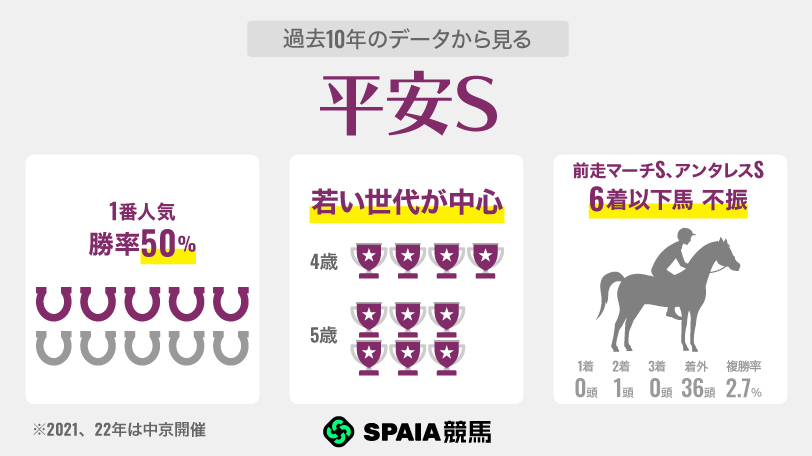 過去10年のデータから見る平安S,ⒸSPAIA