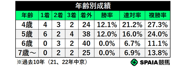 年齢別成績,ⒸSPAIA