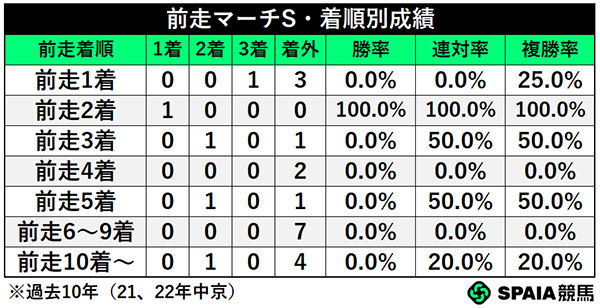 前走マーチS・着順別成績,ⒸSPAIA