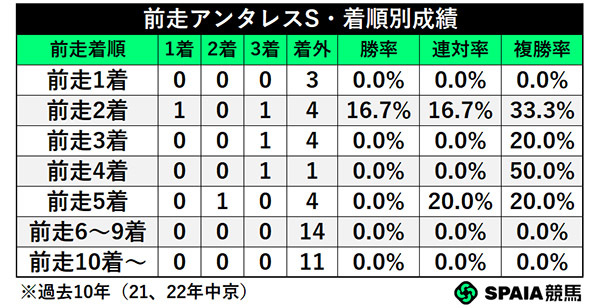 前走アンタレスS・着順別成績,ⒸSPAIA