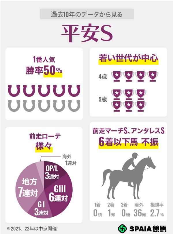 過去10年のデータから見る平安S,ⒸSPAIA