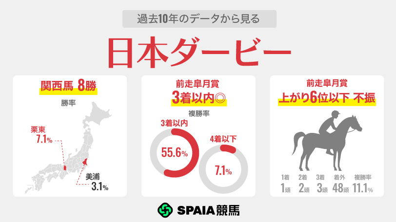 【日本ダービー】二冠を阻む“10%の壁”　 ロブチェン中心は揺るがないが…着順の変化には注意