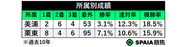 所属別成績,ⒸSPAIA