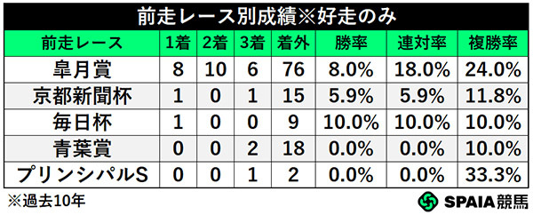 前走レース別成績,ⒸSPAIA