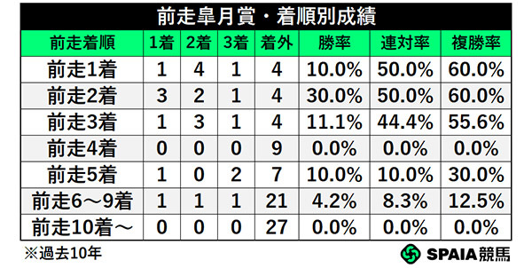前走皐月賞・着順別成績,ⒸSPAIA