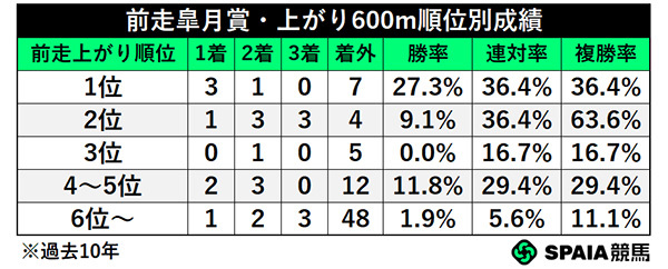 前走皐月賞・上がり600m順位別成績,ⒸSPAIA