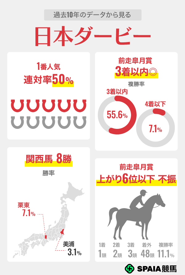 過去10年のデータから見る日本ダービー,ⒸSPAIA