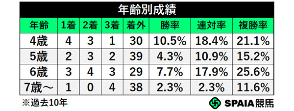 年齢別成績,ⒸSPAIA