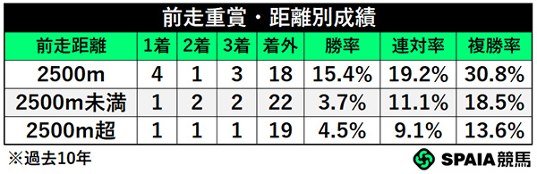前走重賞・距離別成績,ⒸSPAIA