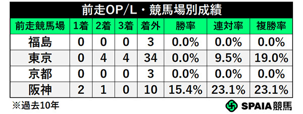 前走OP／L・競馬場別成績,ⒸSPAIA
