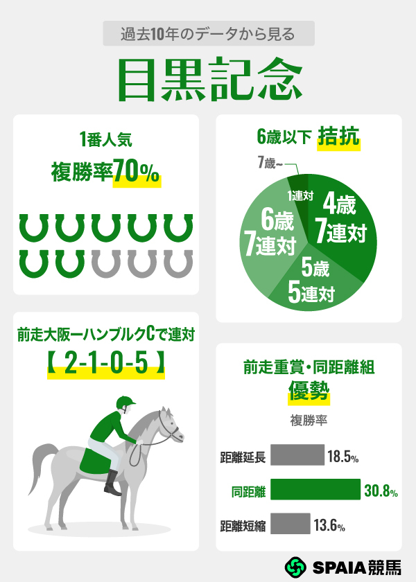 過去10年のデータから見る目黒記念,ⒸSPAIA
