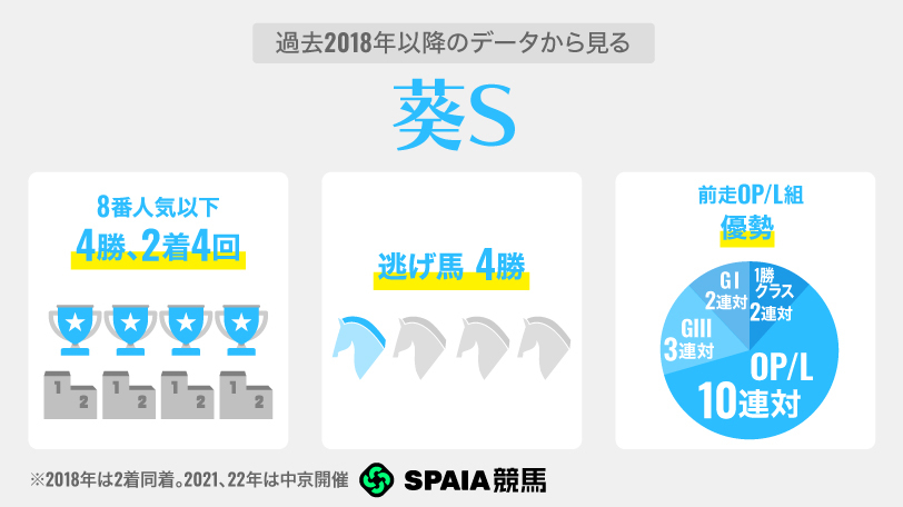 【葵S】近8年で逃げ馬が複勝率62.5%　橘S組タガノアラリア、フォーゲルらが中心