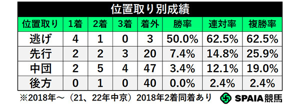 位置取り別成績,ⒸSPAIA