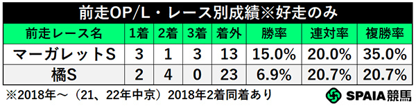 前走OP/L・レース別成績,ⒸSPAIA