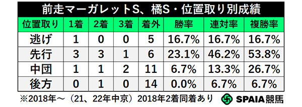 前走マーガレットS、橘S・位置取り別成績,ⒸSPAIA