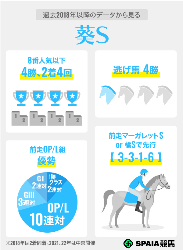 2018年以降のデータから見る葵S,ⒸSPAIA